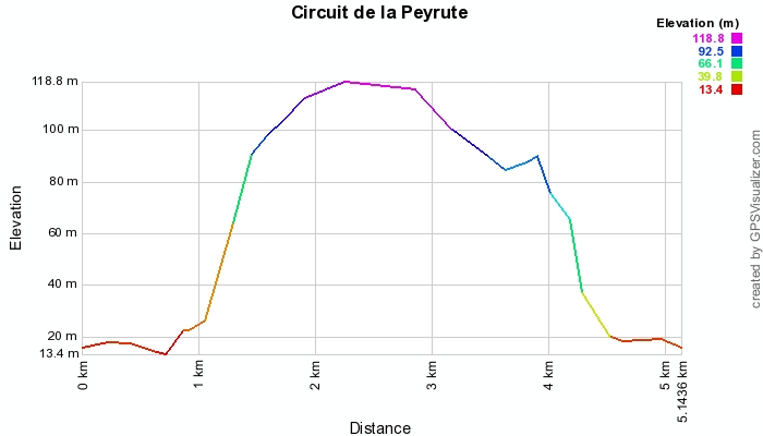 Circuit van La Peyrute vanuit Port-Sainte-Foy-et-Ponchapt